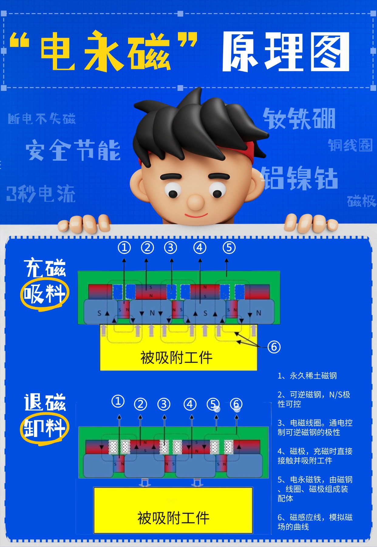 千豪圖文解說(shuō)電永磁原理，電永磁鐵原理，電控永磁鐵原理
